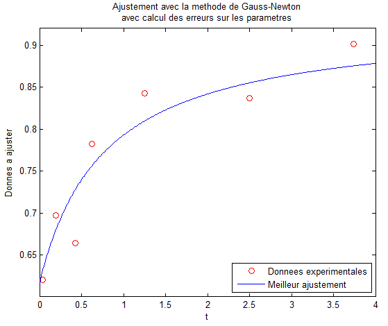 Ajustement Gauss-Newton avec pondération des données et erreurs sur les paramètres avec MATLAB
