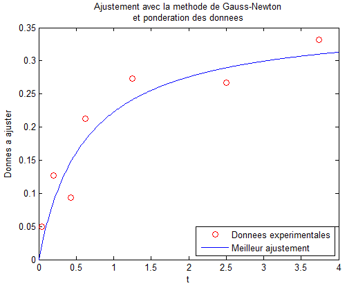 Ajustement Gauss-Newton avec pondération des données avec MATLAB