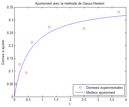 Ajustement Gauss-Newton avec MATLAB